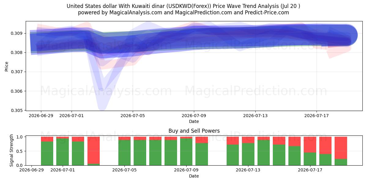 Dollaro degli Stati Uniti Con dinaro kuwaitiano (USDKWD(Forex)) Support and Resistance area (19 Jul) 