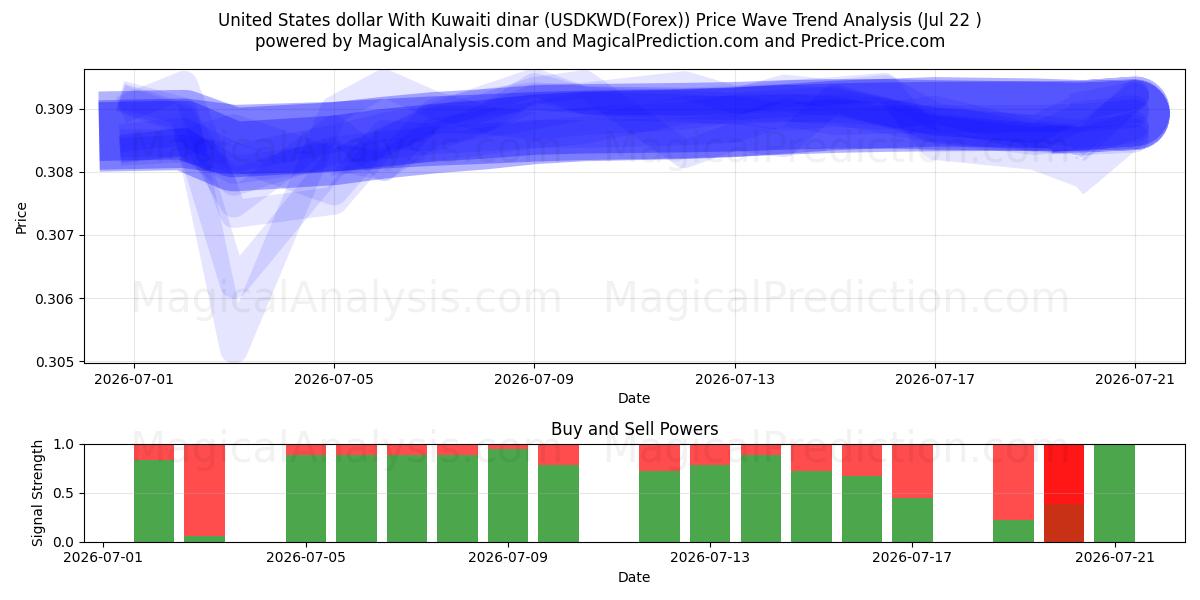  ABD doları Kuveyt dinarı ile (USDKWD(Forex)) Support and Resistance area (21 Jul) 