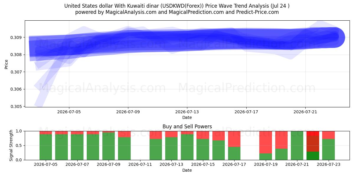  USA-dollar med kuwaitisk dinar (USDKWD(Forex)) Support and Resistance area (23 Jul) 