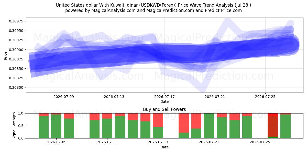  米ドルとクウェートディナール (USDKWD(Forex)) Support and Resistance area (27 Jul) 