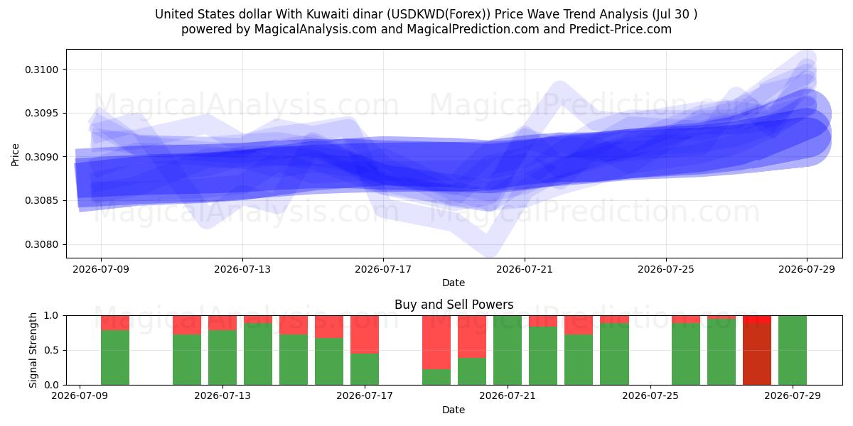  Amerikanske dollar med kuwaitisk dinar (USDKWD(Forex)) Support and Resistance area (29 Jul) 