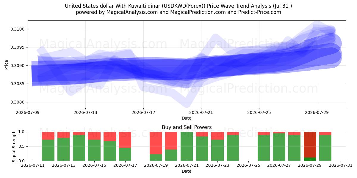  Amerikanske dollar med kuwaitisk dinar (USDKWD(Forex)) Support and Resistance area (30 Jul) 