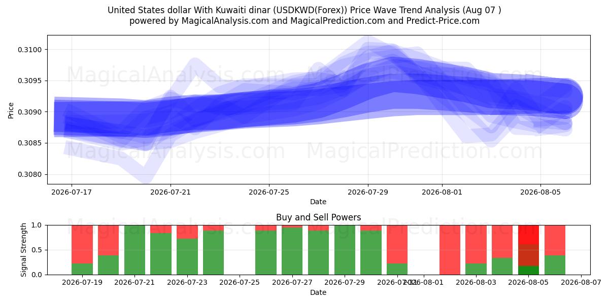  Amerikanske dollar med kuwaitiske dinarer (USDKWD(Forex)) Support and Resistance area (06 Aug) 
