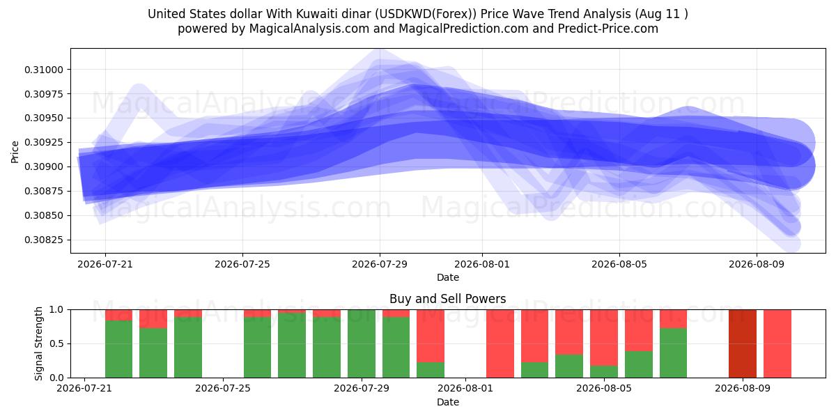  ABD doları Kuveyt dinarı ile (USDKWD(Forex)) Support and Resistance area (10 Aug) 