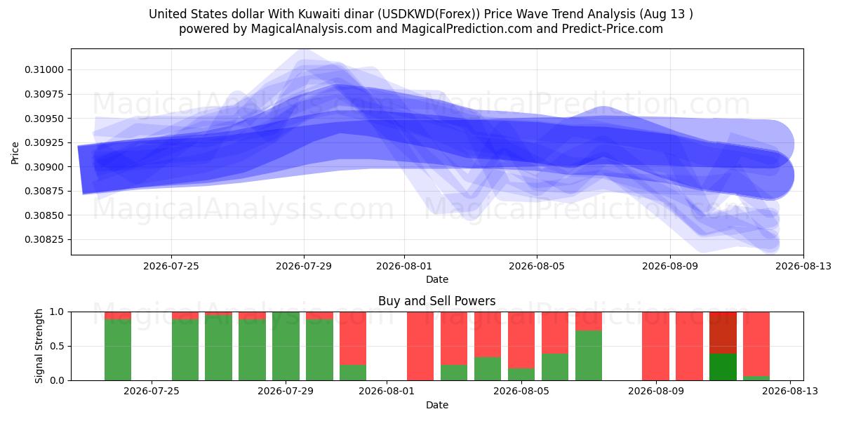  Dólar dos Estados Unidos Com Dinar do Kuwait (USDKWD(Forex)) Support and Resistance area (12 Aug) 