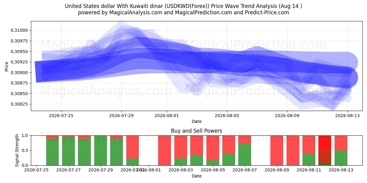  Dólar dos Estados Unidos Com Dinar do Kuwait (USDKWD(Forex)) Support and Resistance area (13 Aug) 
