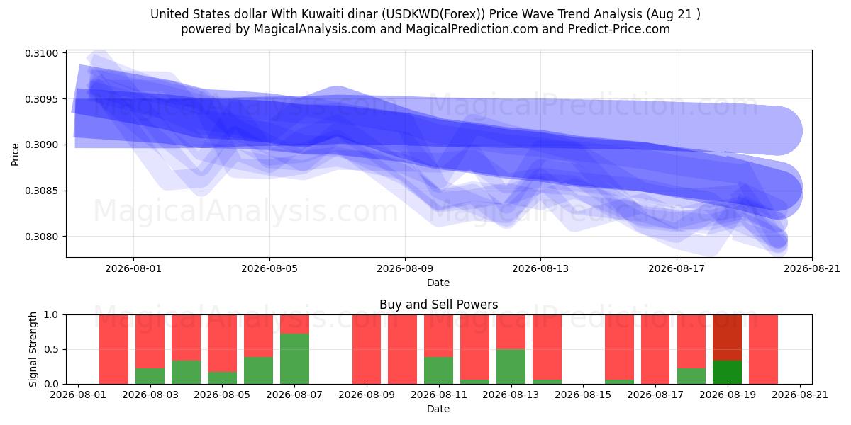  Доллар США к кувейтскому динару (USDKWD(Forex)) Support and Resistance area (18 Aug) 