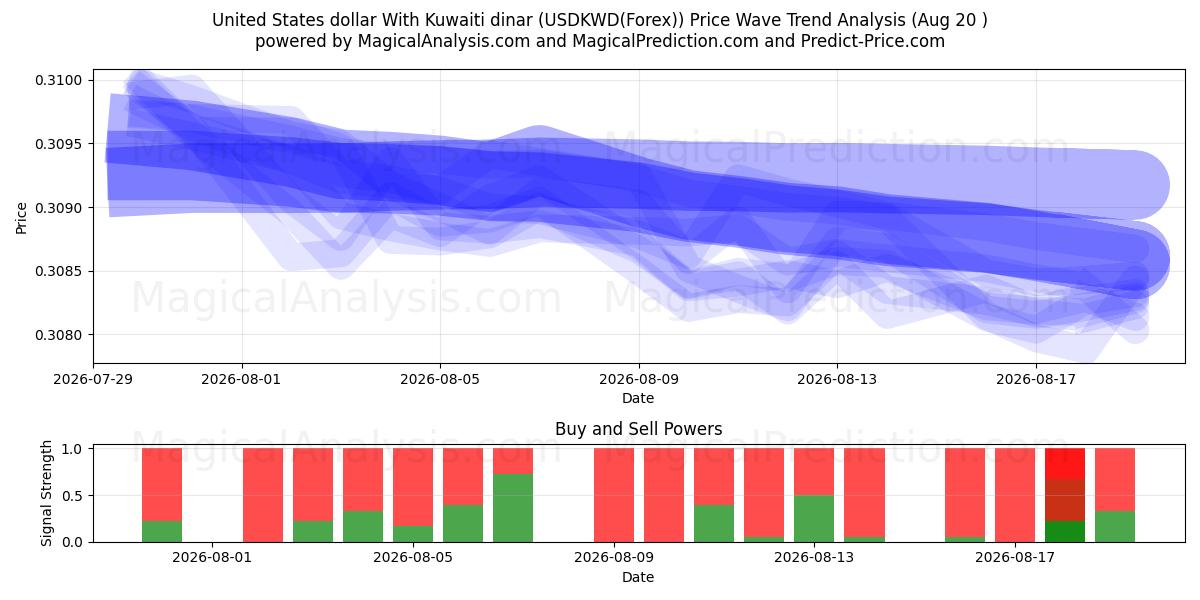  Amerikaanse dollar met Koeweitse dinar (USDKWD(Forex)) Support and Resistance area (19 Aug) 