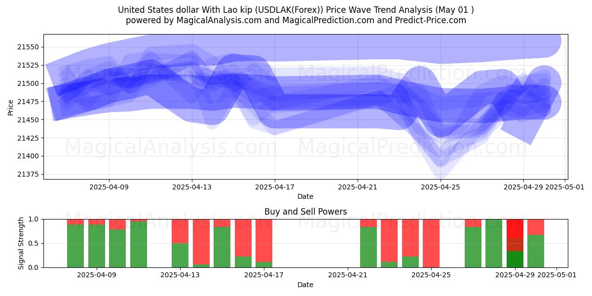  美元 兑 老挝基普 (USDLAK(Forex)) Support and Resistance area (01 May) 
