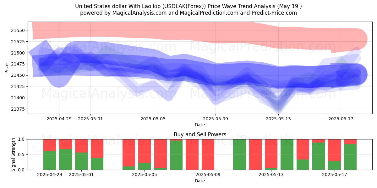  Dólar estadounidense Con kip laosiano (USDLAK(Forex)) Support and Resistance area (19 May) 