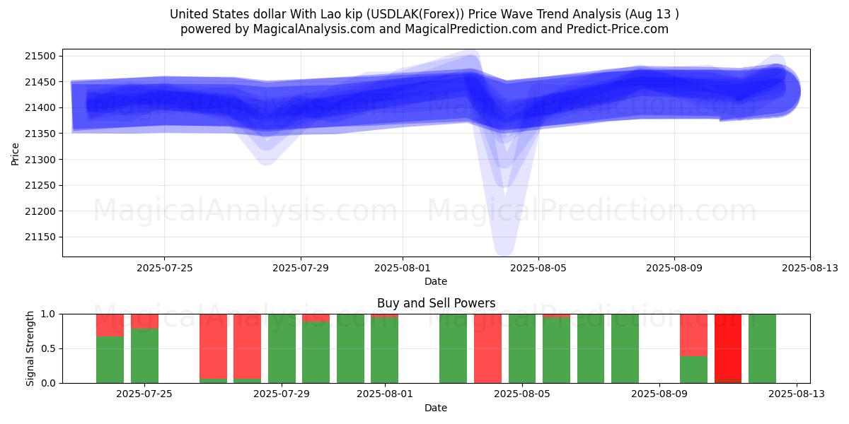  Доллар США с лаосским кипом (USDLAK(Forex)) Support and Resistance area (12 Aug) 