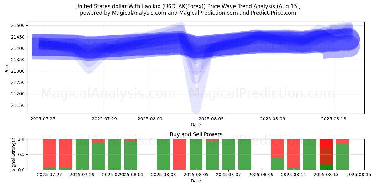  دولار الولايات المتحدة مع كيب لاوي (USDLAK(Forex)) Support and Resistance area (14 Aug) 