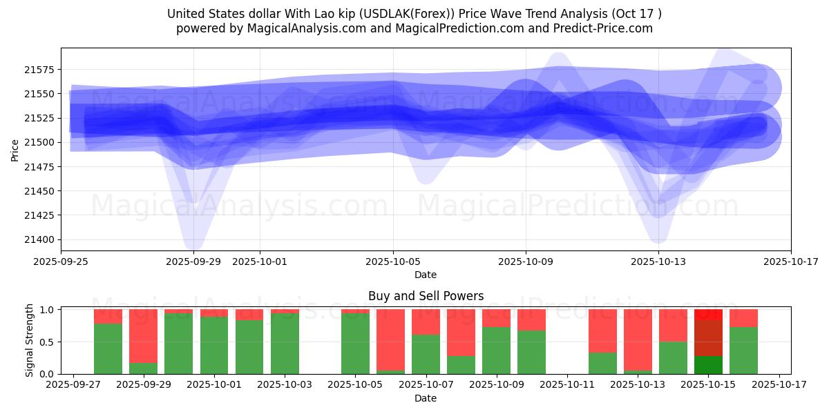 USA-dollar med laotisk kip (USDLAK(Forex)) Support and Resistance area (16 Oct) USA-dollar med laotisk kip (USDLAK(Forex)) Support and Resistance area (16 Oct)