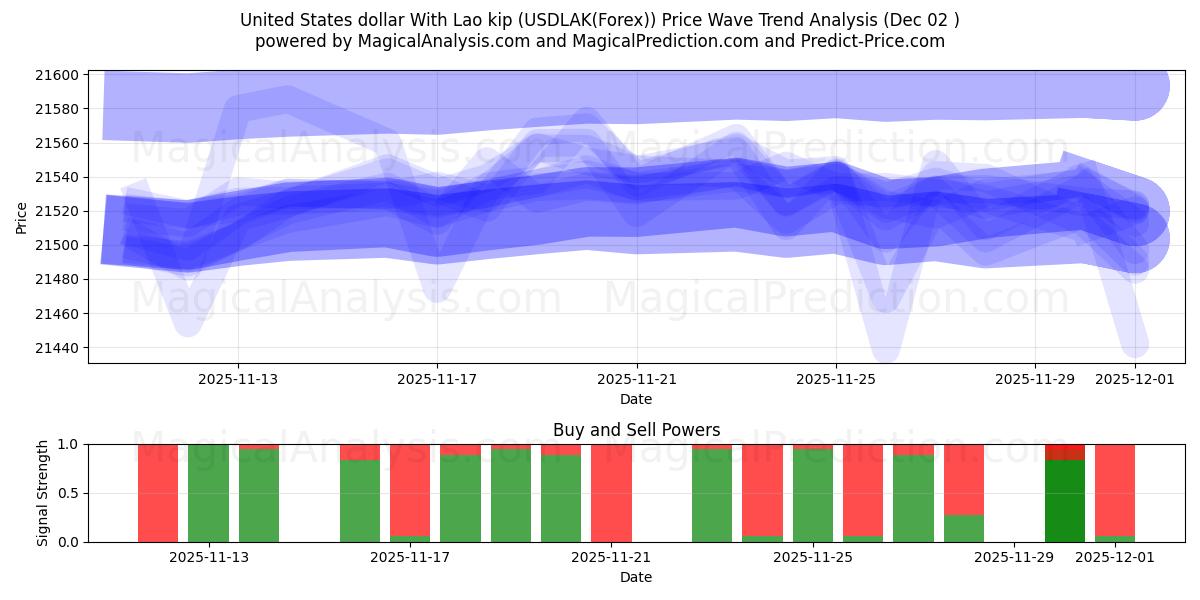  United States dollar With Lao kip (USDLAK(Forex)) Support and Resistance area (01 Dec) 