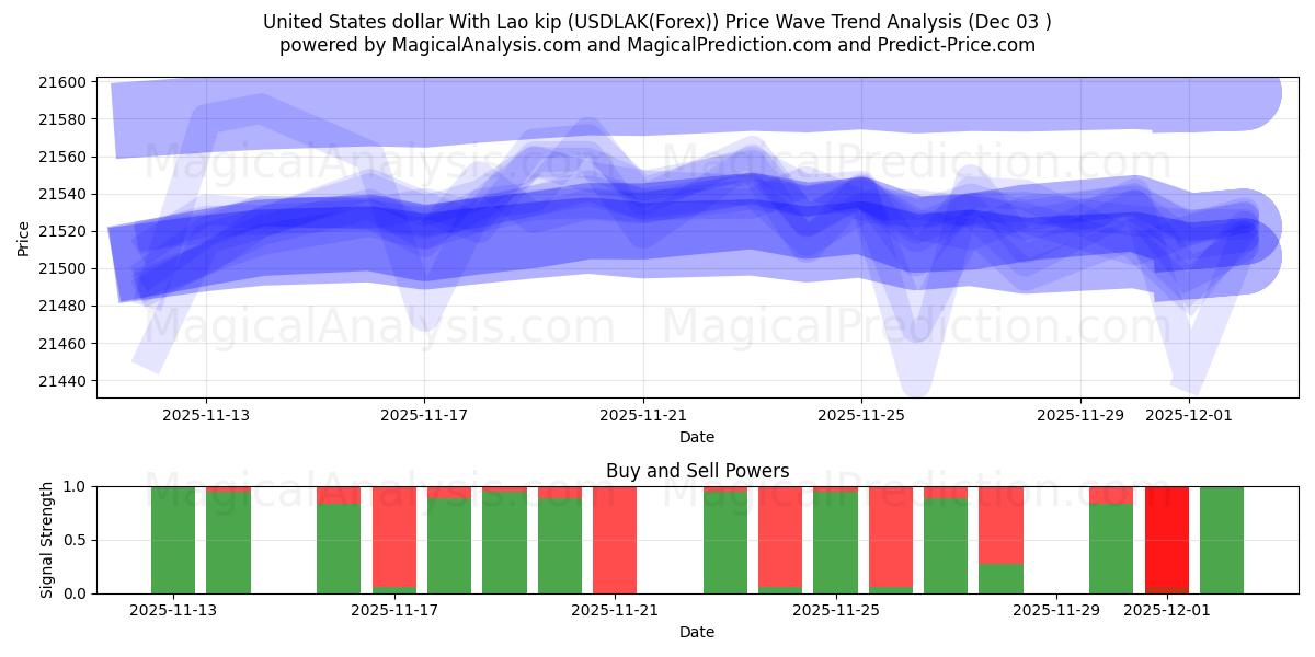  ABD doları Lao kipi ile (USDLAK(Forex)) Support and Resistance area (02 Dec) 