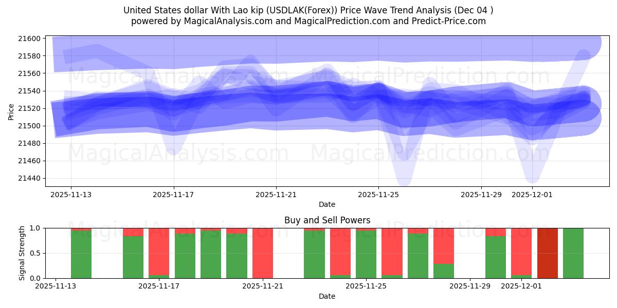  Amerikanske dollar med laotisk kip (USDLAK(Forex)) Support and Resistance area (03 Dec) 