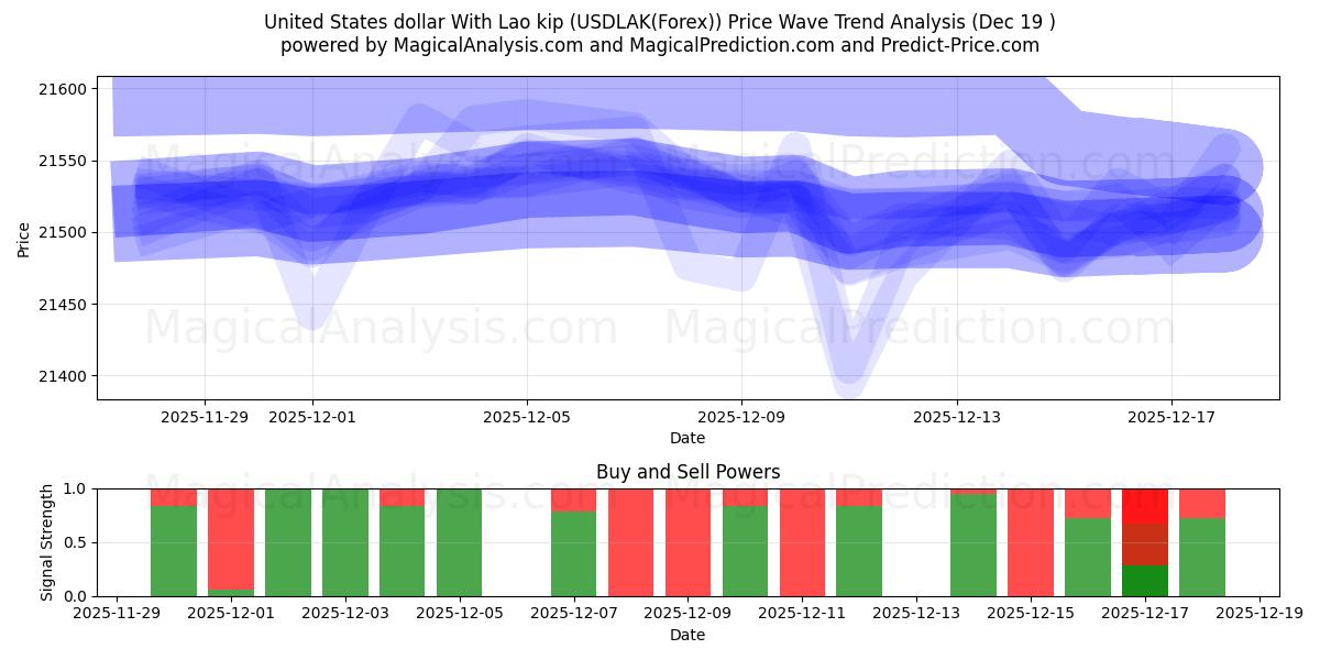  米ドル ラオスキープ付き (USDLAK(Forex)) Support and Resistance area (18 Dec) 