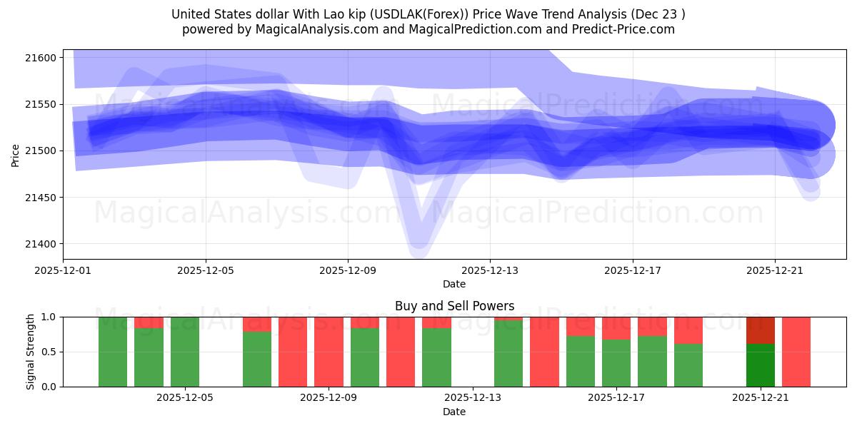  دلار ایالات متحده با کیپ لائوس (USDLAK(Forex)) Support and Resistance area (22 Dec) 