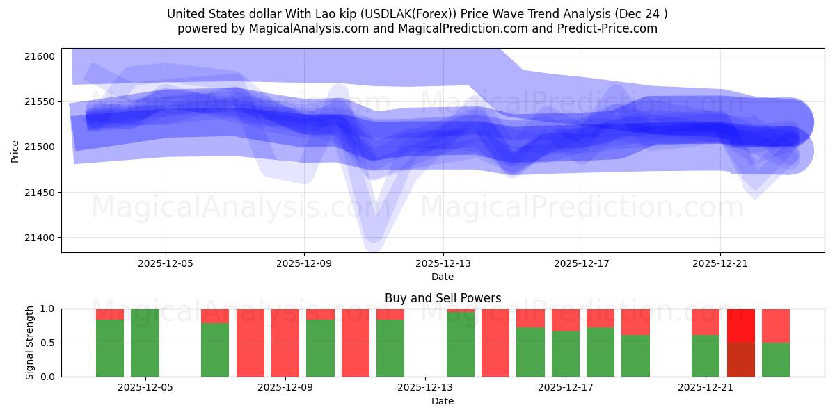  Amerikanske dollar med laotisk kip (USDLAK(Forex)) Support and Resistance area (23 Dec) 