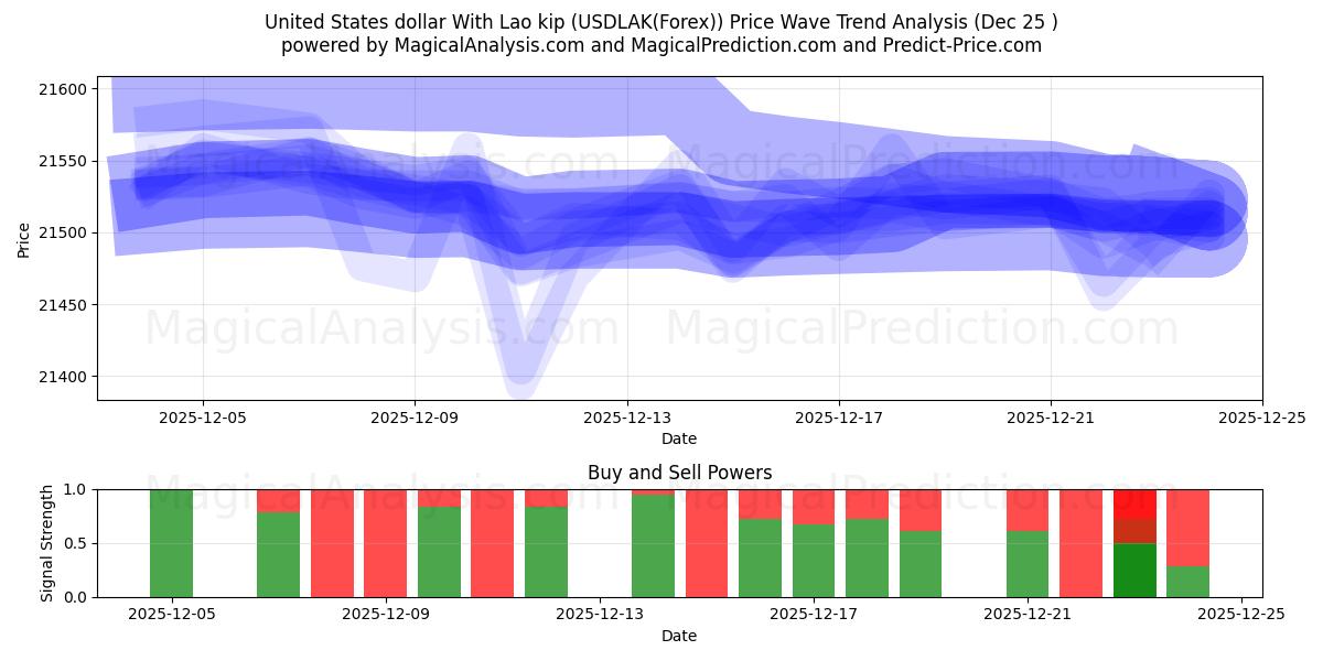  Dólar dos Estados Unidos Com Kip do Laos (USDLAK(Forex)) Support and Resistance area (24 Dec) 