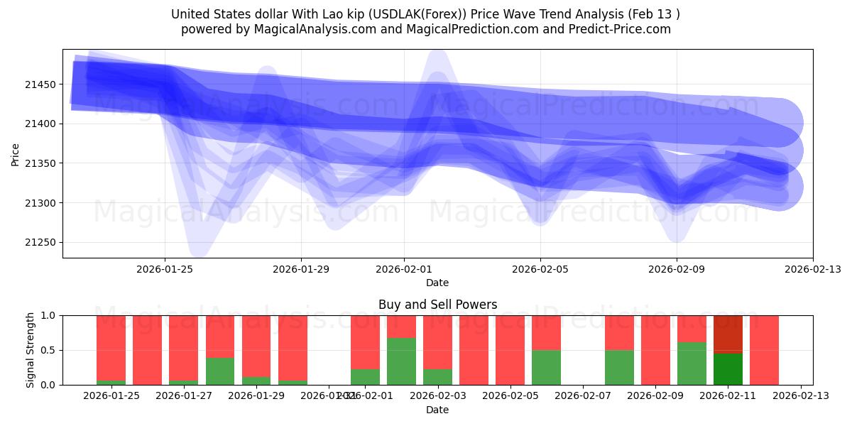  लाओ किप के साथ यूनाइटेड स्टेट्स डॉलर (USDLAK(Forex)) Support and Resistance area (12 Feb) 