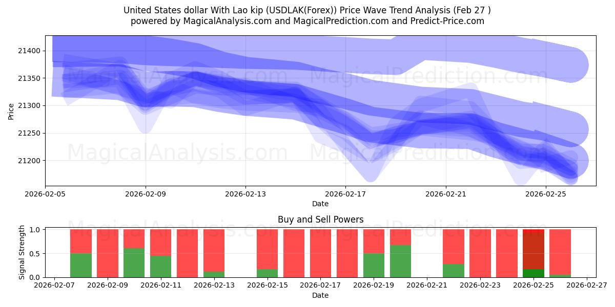  米ドル ラオスキープ付き (USDLAK(Forex)) Support and Resistance area (26 Feb) 