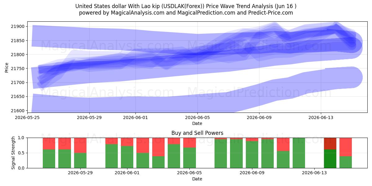  دلار ایالات متحده با کیپ لائوس (USDLAK(Forex)) Support and Resistance area (03 Jun) 