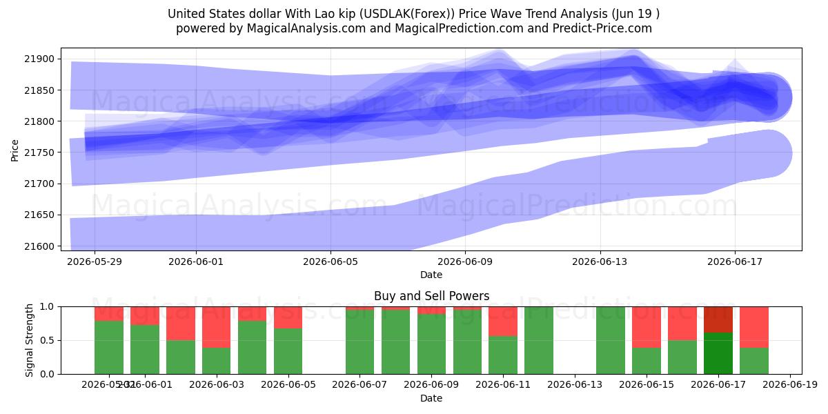  Amerikanske dollar med laotisk kip (USDLAK(Forex)) Support and Resistance area (18 Jun) 