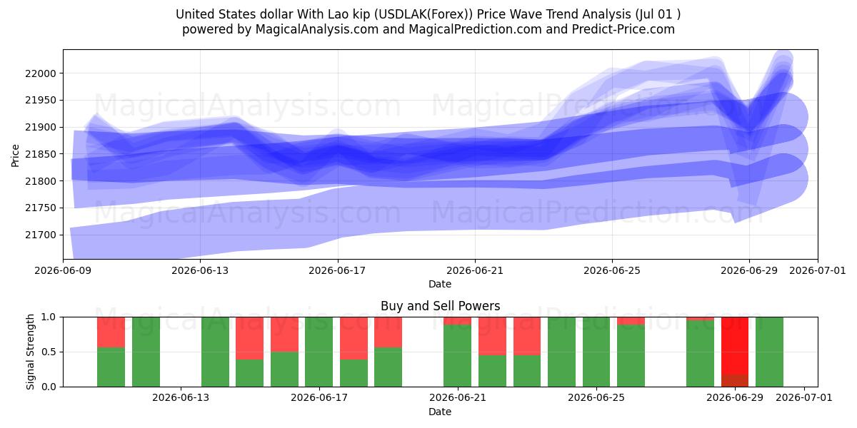  دلار ایالات متحده با کیپ لائوس (USDLAK(Forex)) Support and Resistance area (30 Jun) 