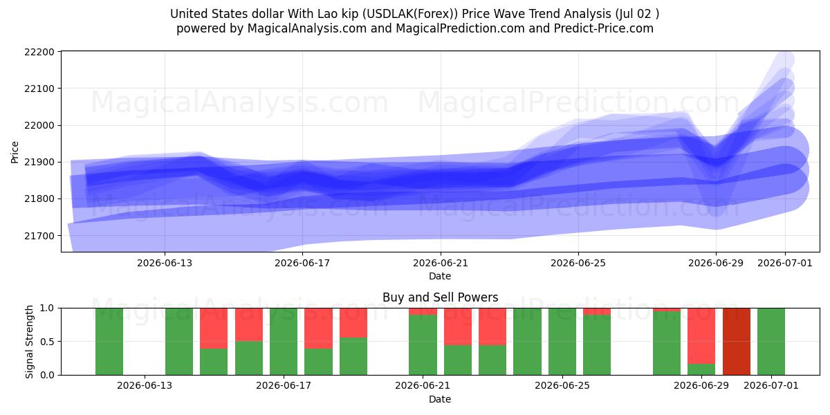  United States dollar With Lao kip (USDLAK(Forex)) Support and Resistance area (01 Jul) 