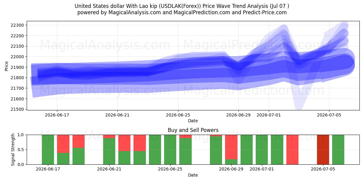  ABD doları Lao kipi ile (USDLAK(Forex)) Support and Resistance area (06 Jul) 