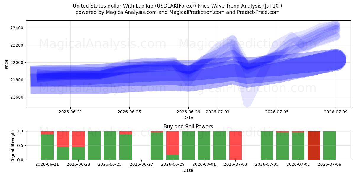  Dólar estadounidense Con kip laosiano (USDLAK(Forex)) Support and Resistance area (09 Jul) 