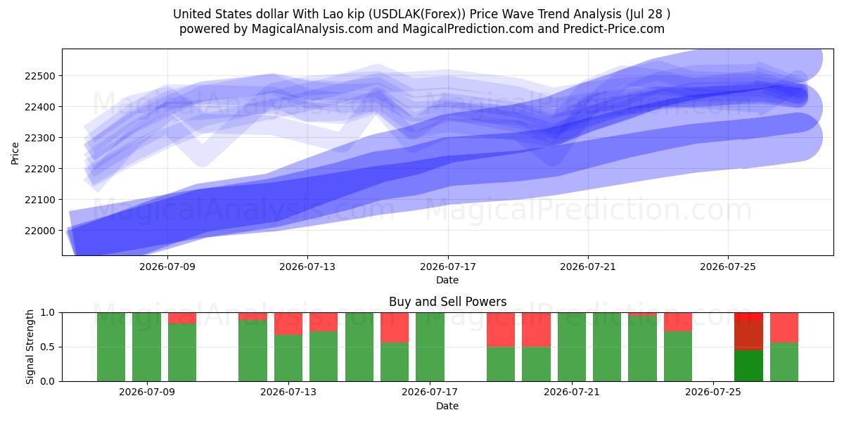  USA-dollar med laotisk kip (USDLAK(Forex)) Support and Resistance area (27 Jul) 