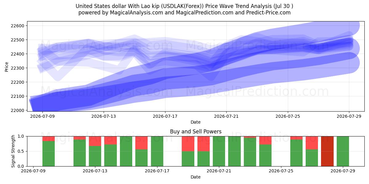  Dólar estadounidense Con kip laosiano (USDLAK(Forex)) Support and Resistance area (29 Jul) 