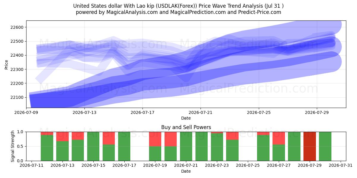  US-Dollar mit laotischem Kip (USDLAK(Forex)) Support and Resistance area (30 Jul) 