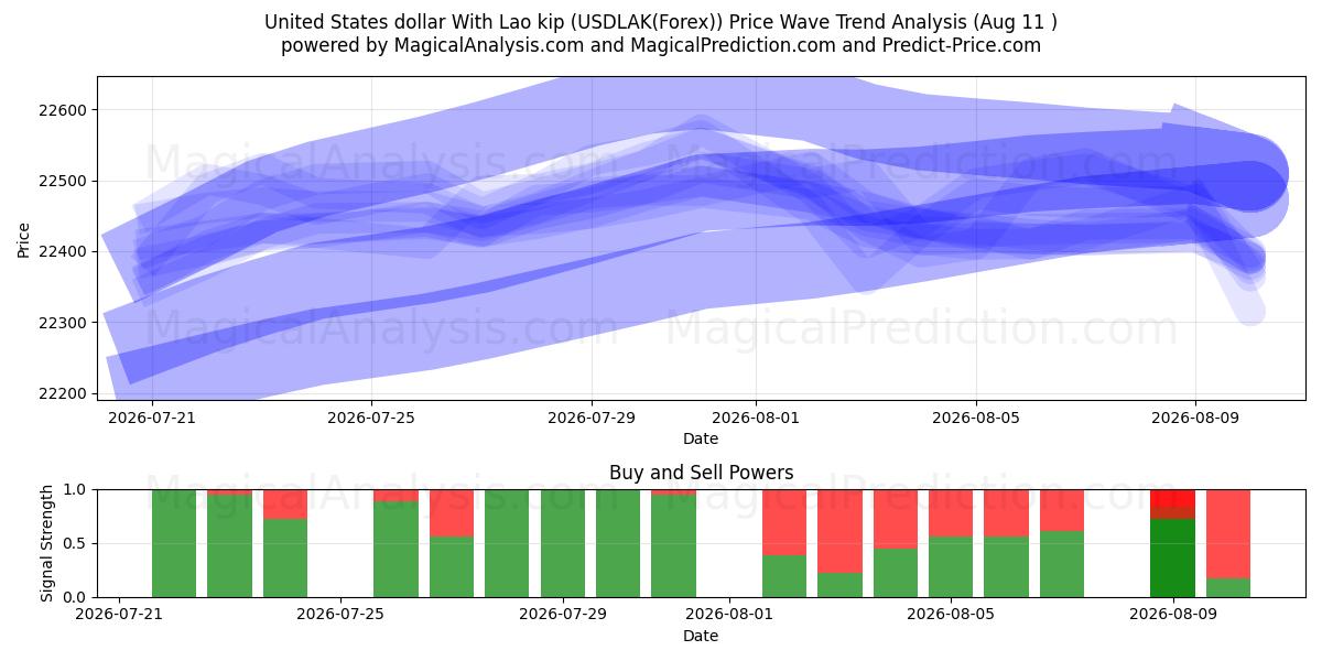  United States dollar With Lao kip (USDLAK(Forex)) Support and Resistance area (10 Aug) 