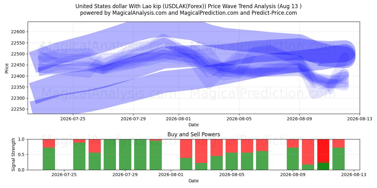  Доллар США с лаосским кипом (USDLAK(Forex)) Support and Resistance area (12 Aug) 