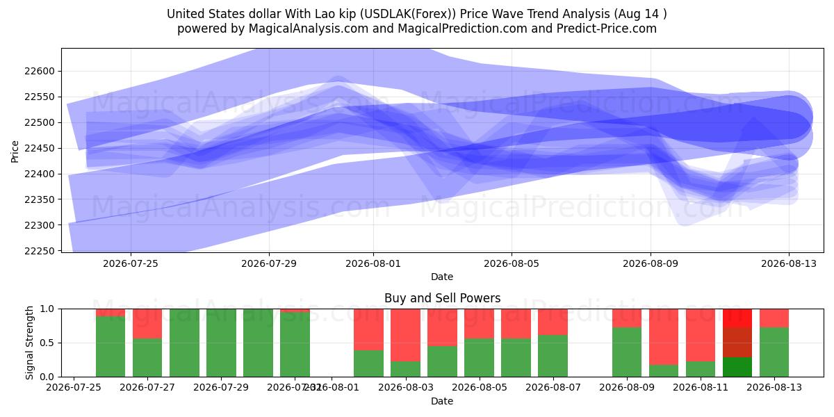  دلار ایالات متحده با کیپ لائوس (USDLAK(Forex)) Support and Resistance area (13 Aug) 
