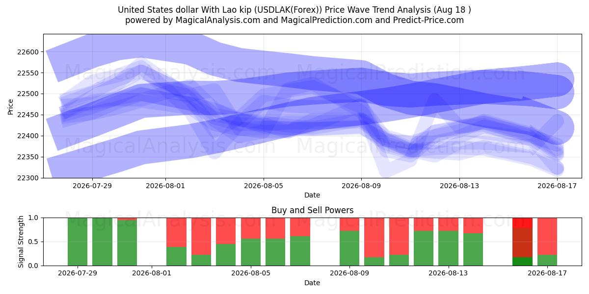  Dollar américain Avec Kip laotien (USDLAK(Forex)) Support and Resistance area (17 Aug) 