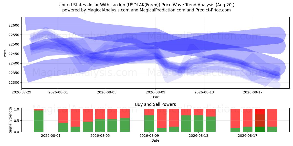  USA-dollar med laotisk kip (USDLAK(Forex)) Support and Resistance area (19 Aug) 