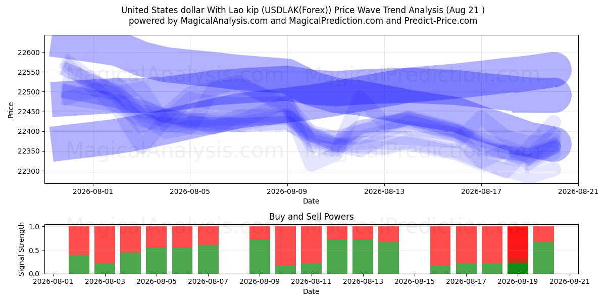  Amerikaanse dollar met Laotiaanse kip (USDLAK(Forex)) Support and Resistance area (20 Aug) 