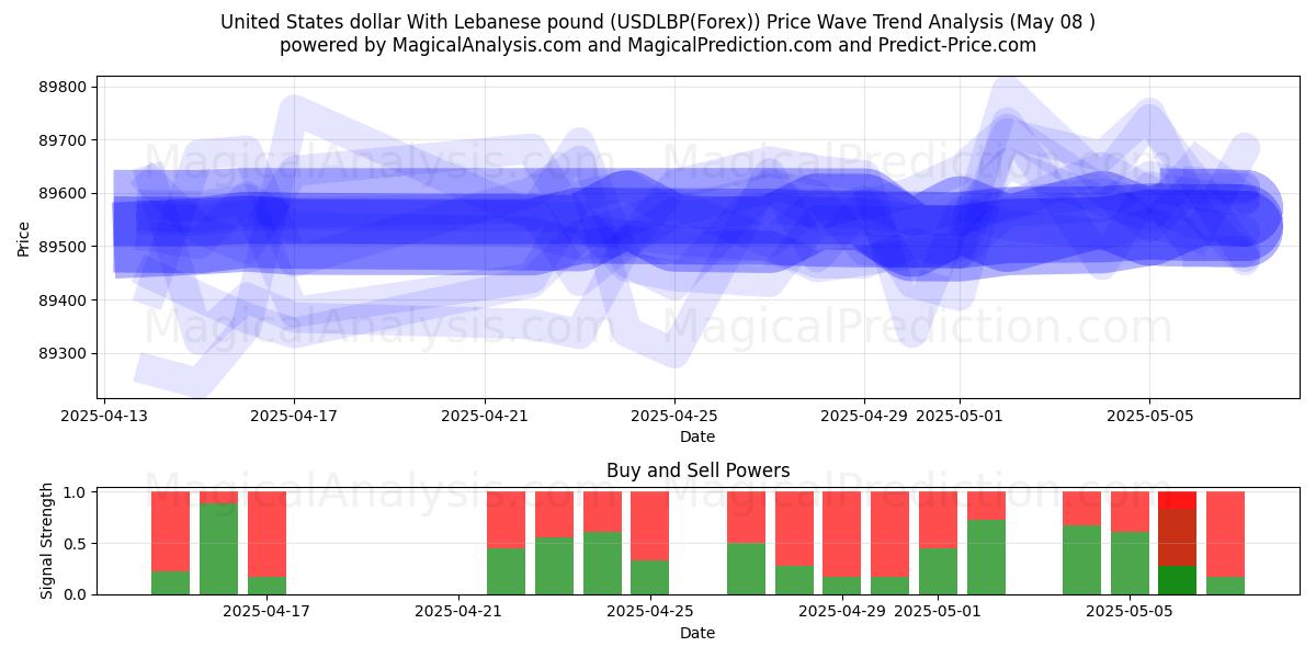  Dólar estadounidense Con libra libanesa (USDLBP(Forex)) Support and Resistance area (07 May) 