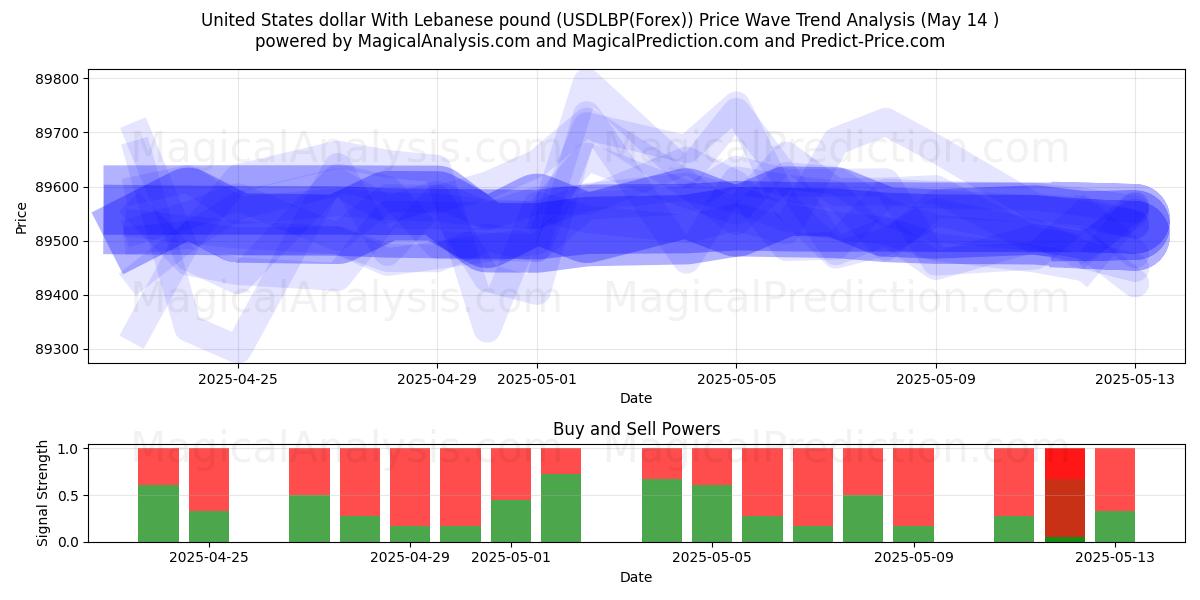  United States dollar With Lebanese pound (USDLBP(Forex)) Support and Resistance area (14 May) 
