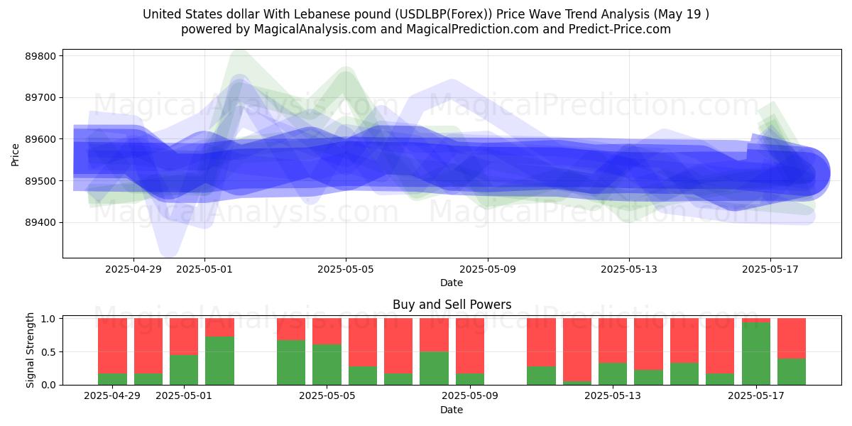  Dólar estadounidense Con libra libanesa (USDLBP(Forex)) Support and Resistance area (19 May) 