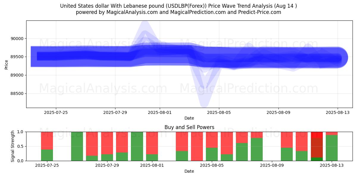  ABD Doları Lübnan Lirası ile (USDLBP(Forex)) Support and Resistance area (13 Aug) 