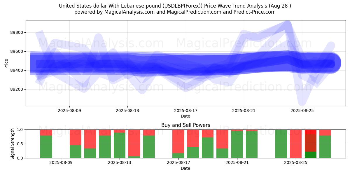  USA dollar med libanesisk pund (USDLBP(Forex)) Support and Resistance area (27 Aug) 