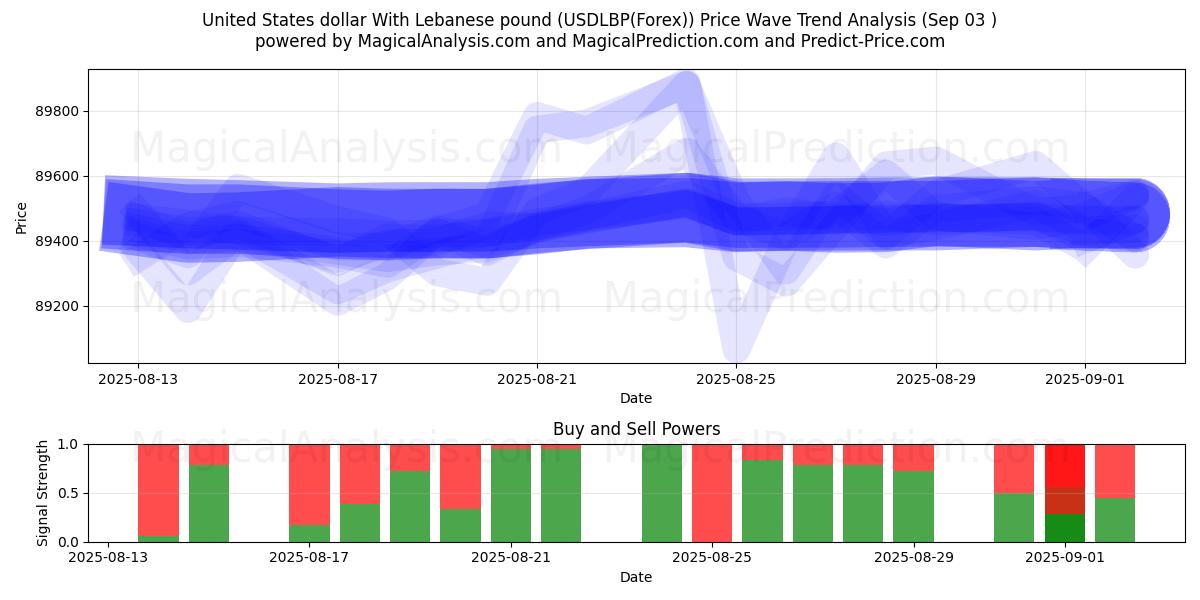 Yhdysvaltain dollari Libanonin punnan kanssa (USDLBP(Forex)) Support and Resistance area (29 Aug) 