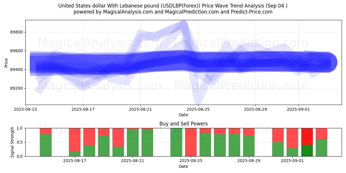  ABD Doları Lübnan Lirası ile (USDLBP(Forex)) Support and Resistance area (02 Sep) 