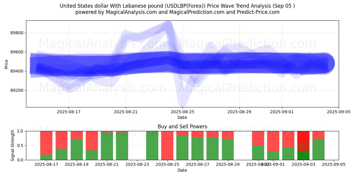  Dollar américain Avec livre libanaise (USDLBP(Forex)) Support and Resistance area (03 Sep) 