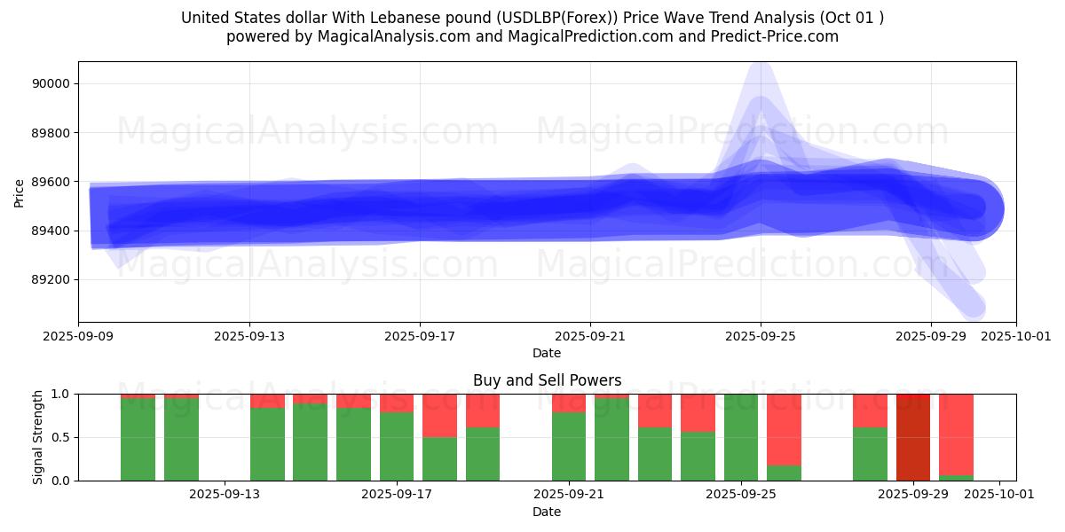  دلار آمریکا با پوند لبنان (USDLBP(Forex)) Support and Resistance area (30 Sep) 